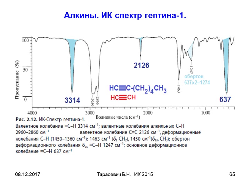 08.12.2017 Тарасевич Б.Н.  ИК 2015 65 Алкины. ИК спектр гептина-1.